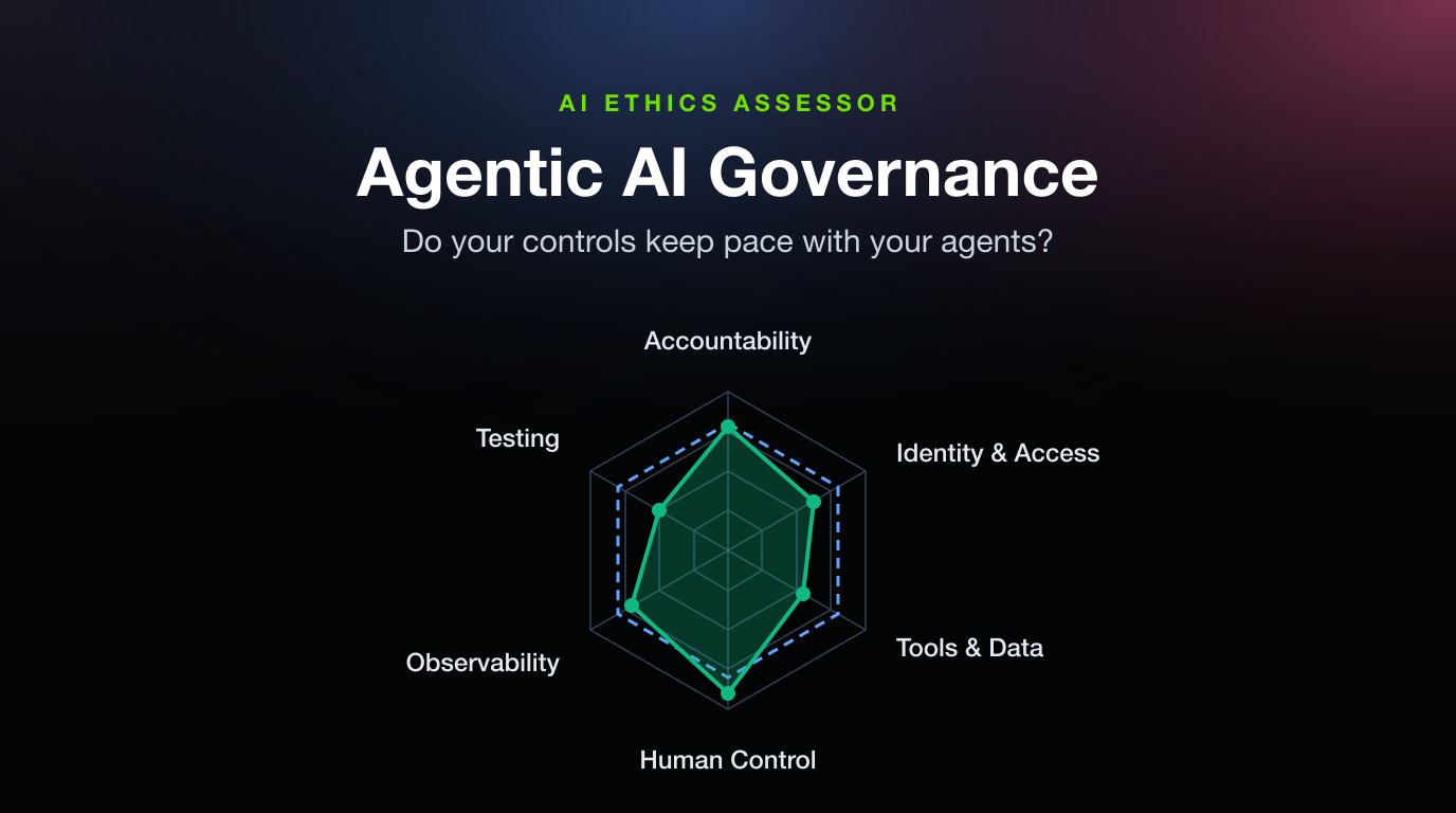 Radar chart of six agentic AI governance control domains compared with a target
