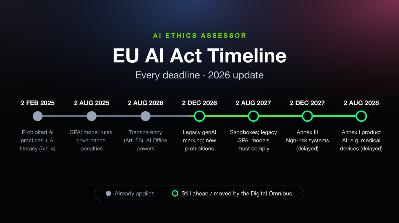 EU AI Act timeline from February 2025 to August 2028 showing which deadlines already apply and which moved under the Digital Omnibus